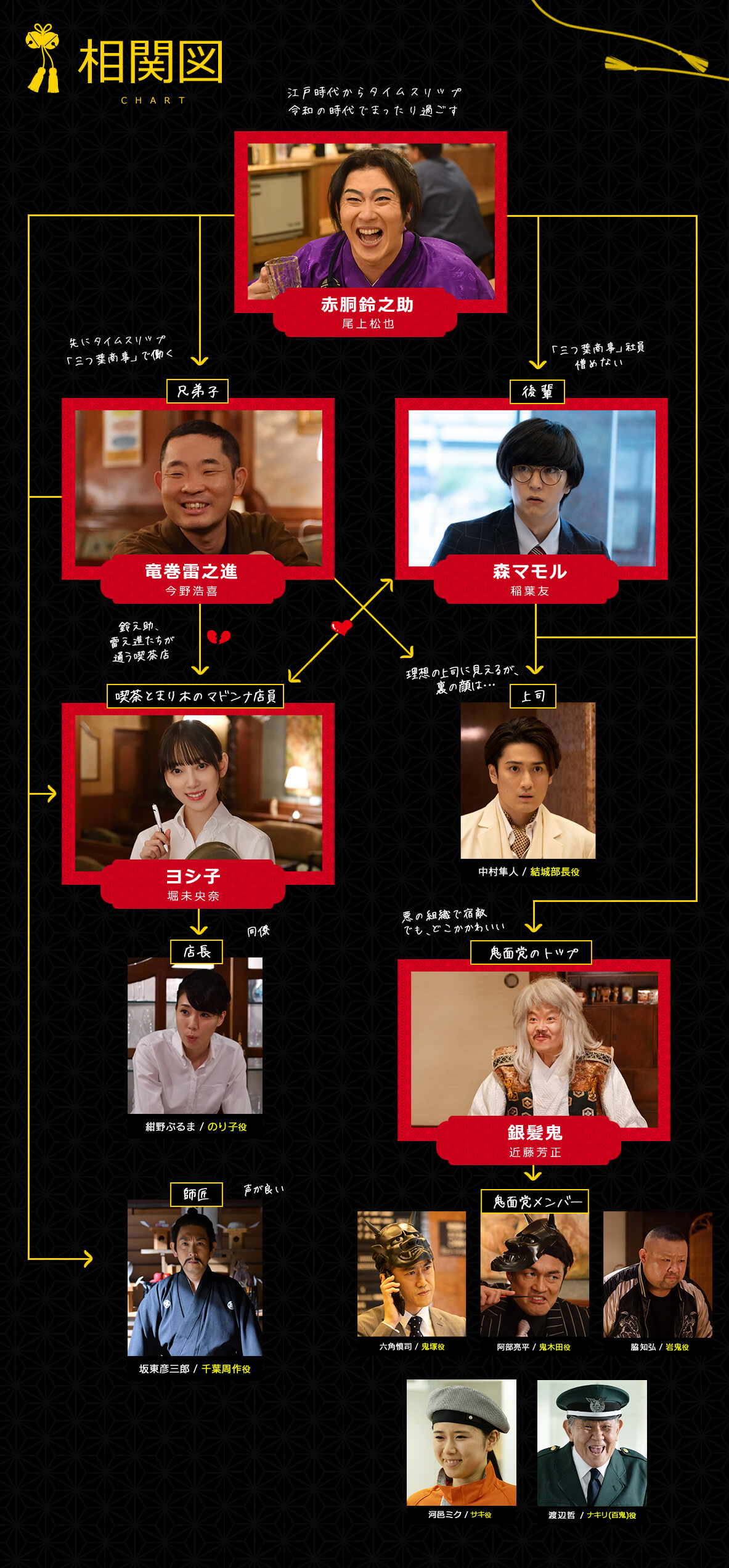 相関図