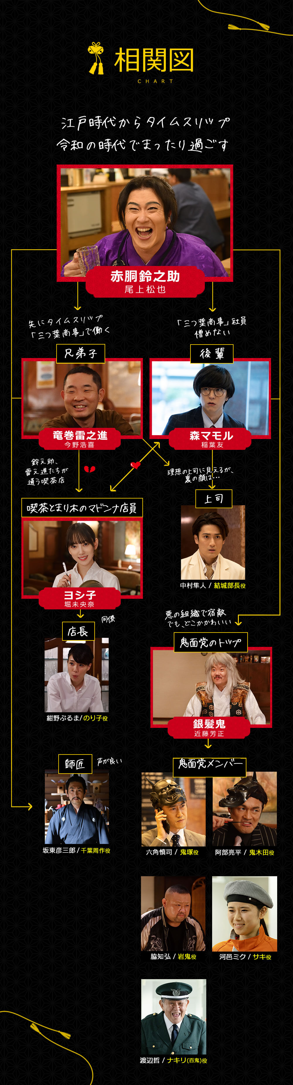 相関図