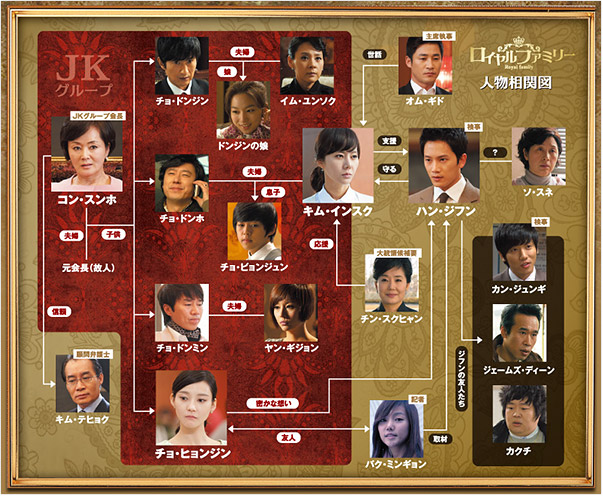 相関図