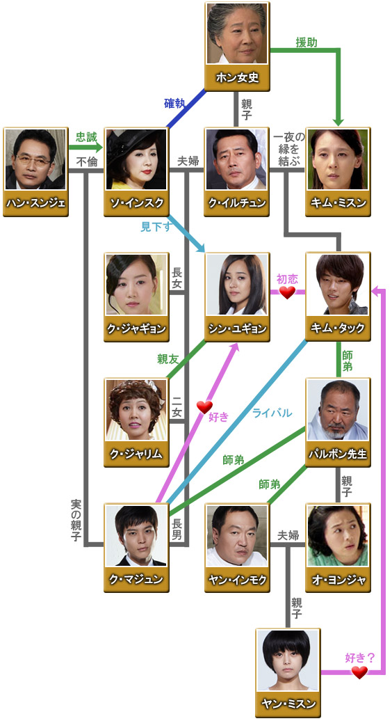 相関図