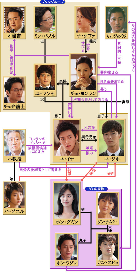 相関図
