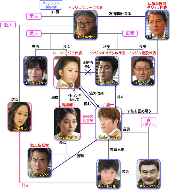 相関図