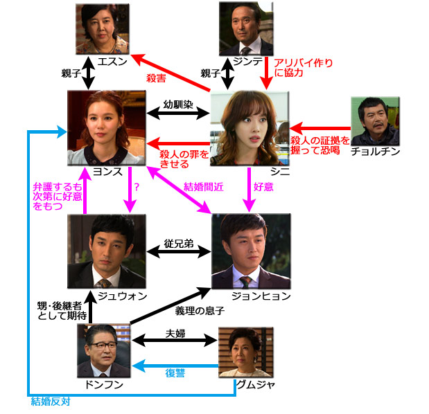 相関図 棘のある花 Tvo テレビ大阪