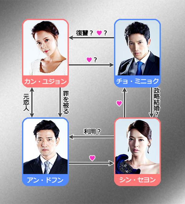 相関図
