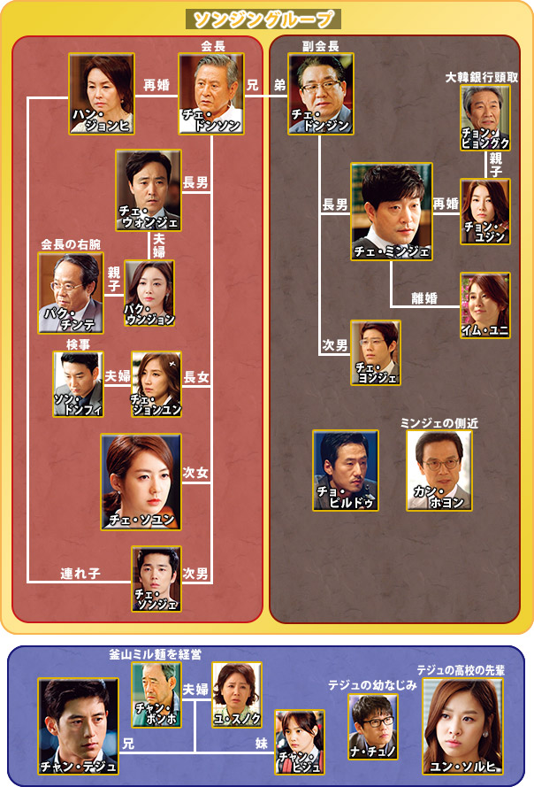 相関図
