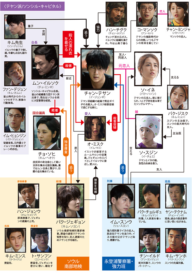 相関図 Two Weeks Tvo テレビ大阪