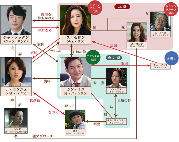 相関図 誘惑 Tvo テレビ大阪