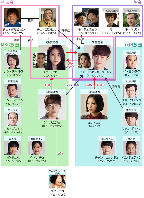 相関図 ピノキオ Tvo テレビ大阪