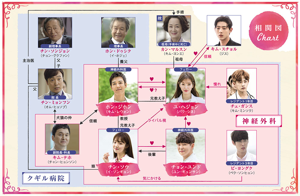 相関図
