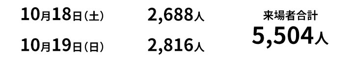 【来場者数】10月18日(土)：2,688人、10月19日(日)：2,816人