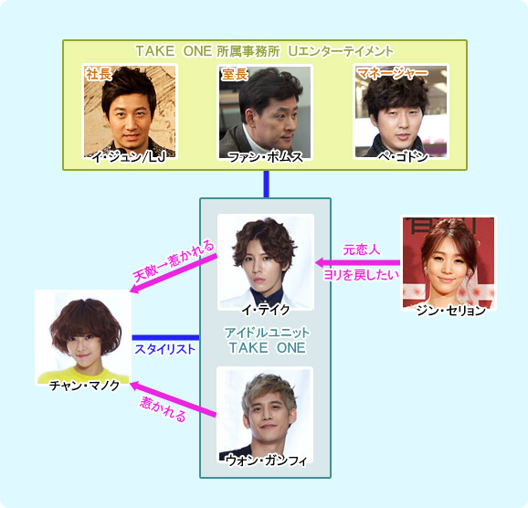 フルハウス Take2 相関図 Tvo テレビ大阪