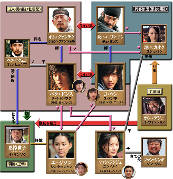 相関図