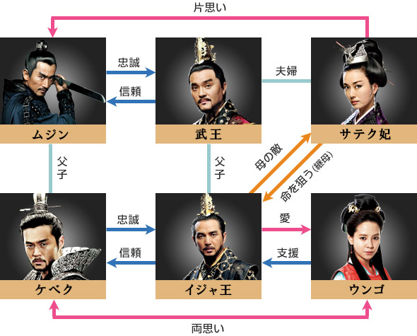 相関図