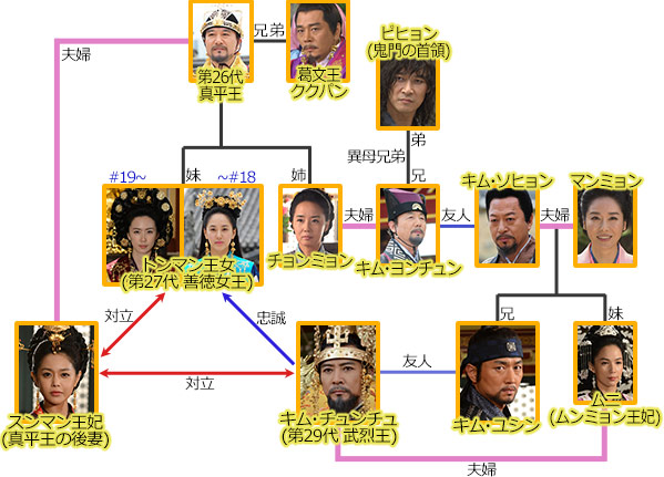 相関図 大王の夢 Tvo テレビ大阪