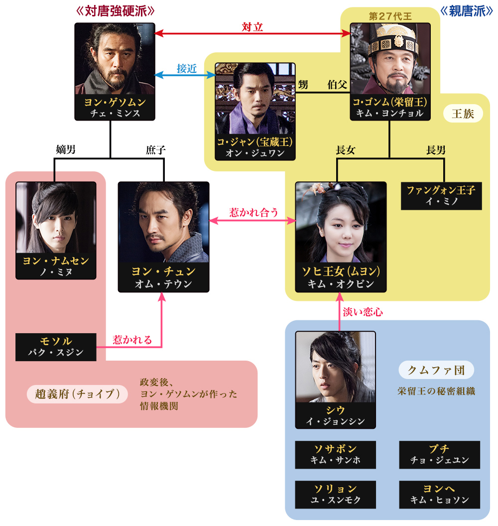 相関図