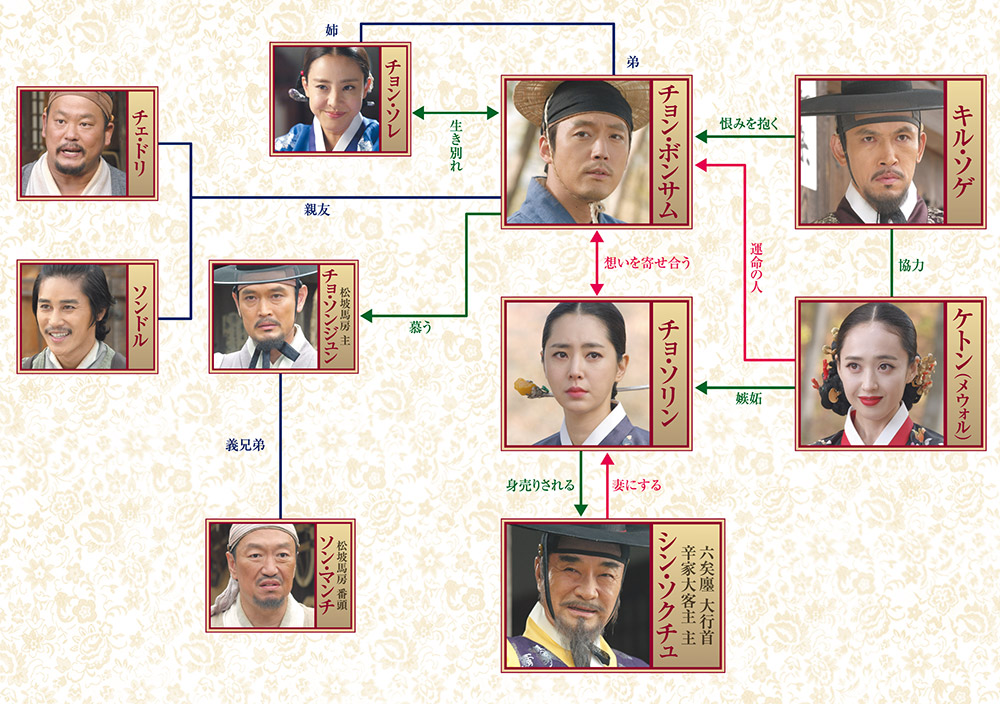 相関図