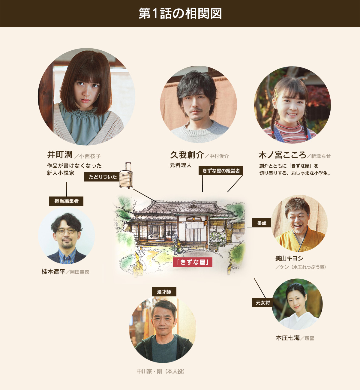 京阪沿線物語～古民家民泊「きずな屋」へようこそ～｜フジテレビ