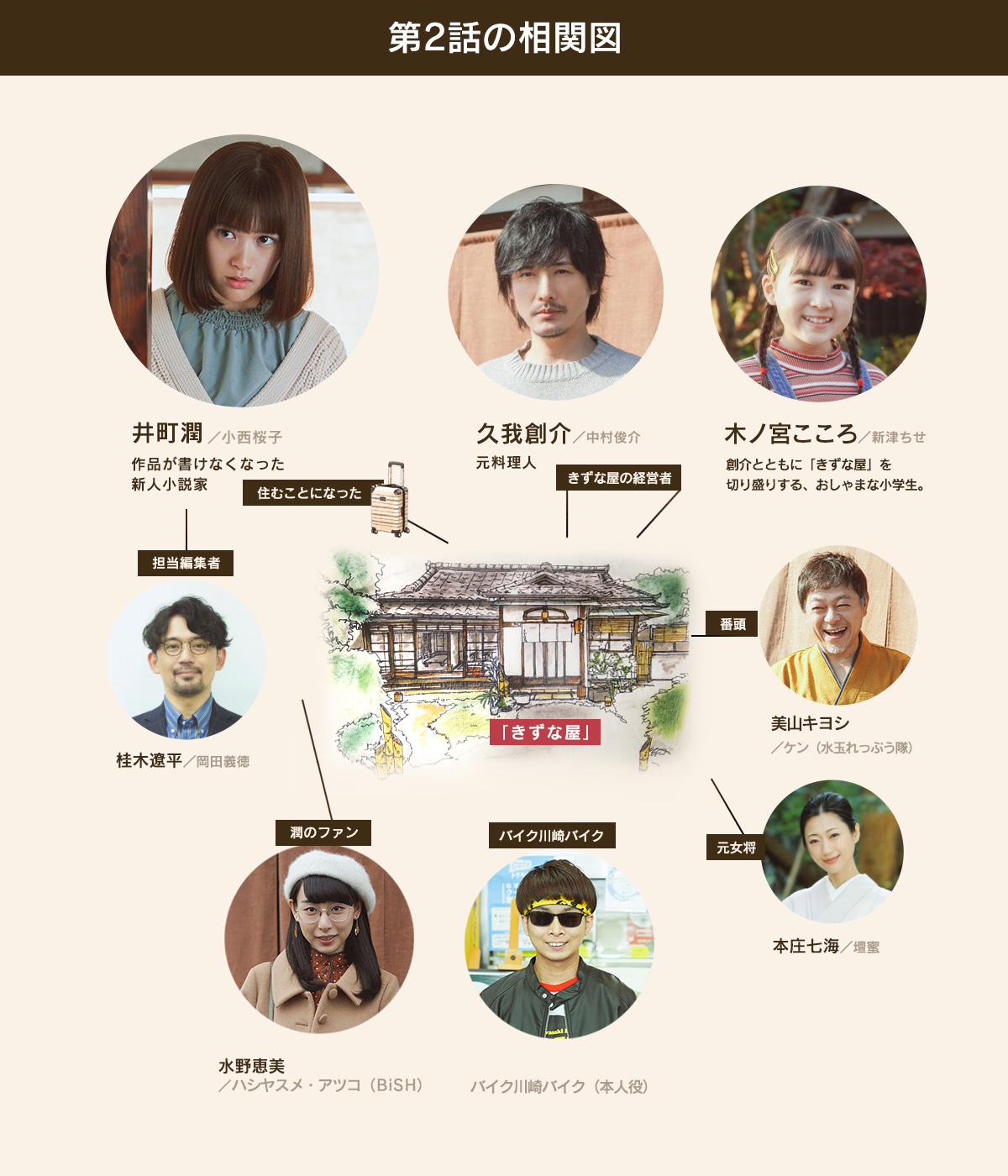 第3話 相関図