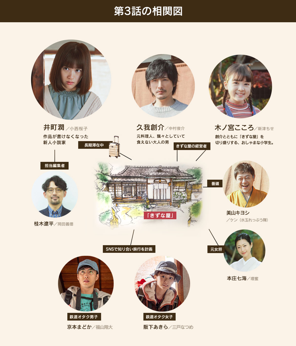 第3話 相関図