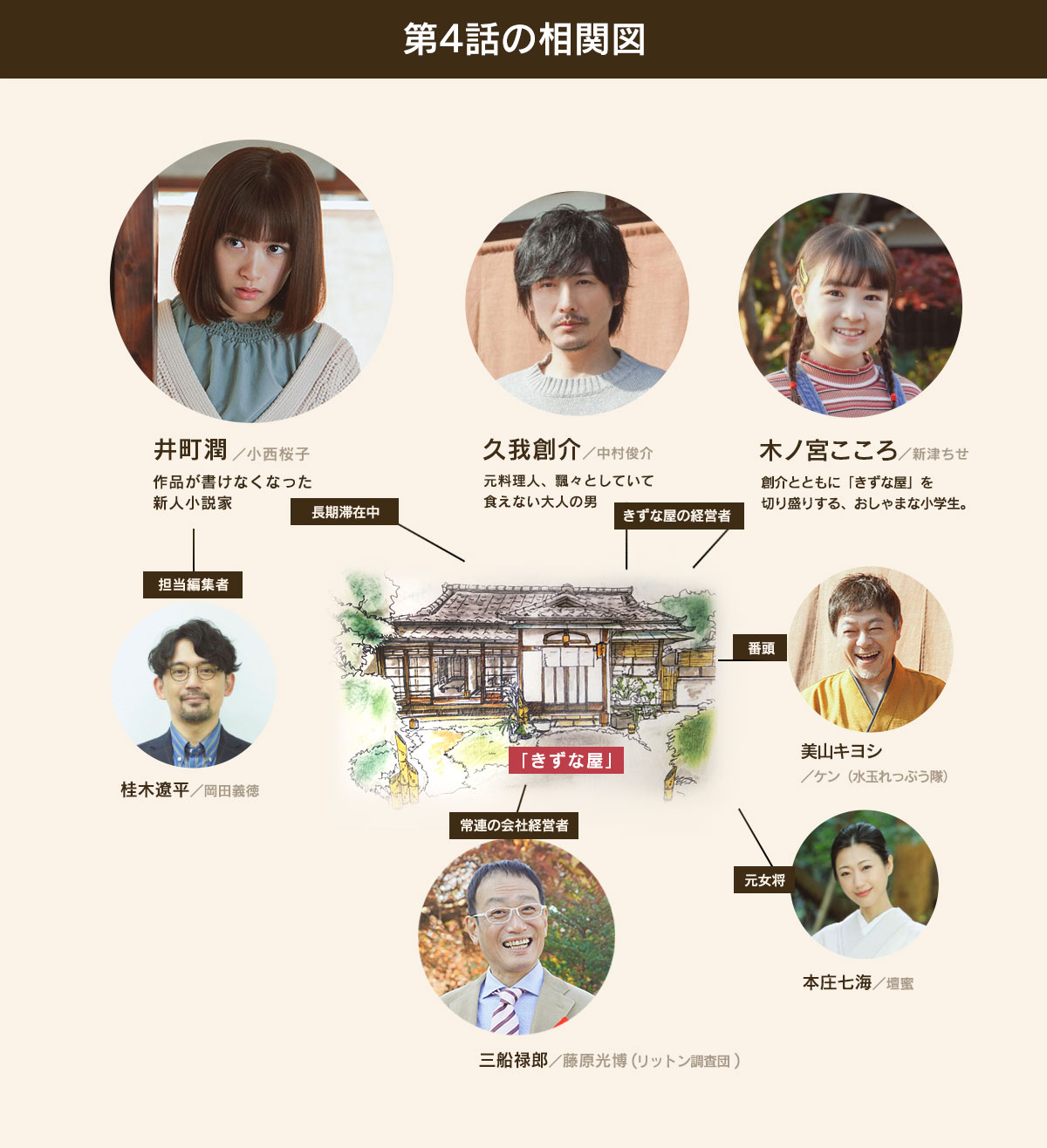 第4話 相関図