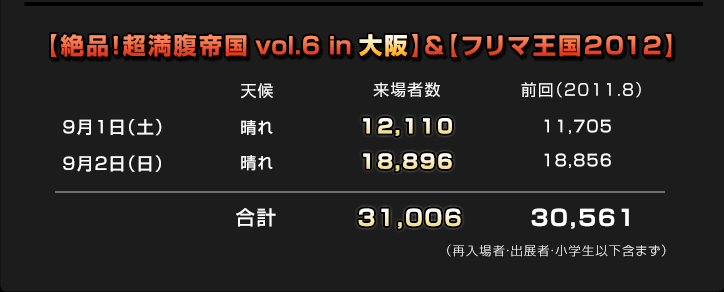 「絶品！超満腹帝国 vol.6 in 大阪」来場者数