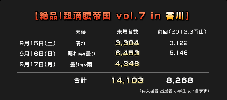 「絶品！超満腹帝国 vol.7 in 香川」来場者数