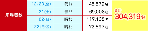 来場者数