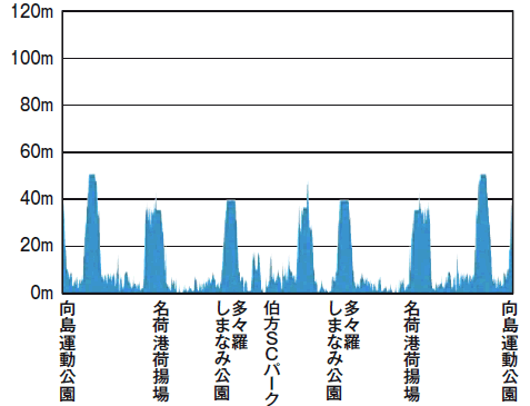 伯方コース高低表