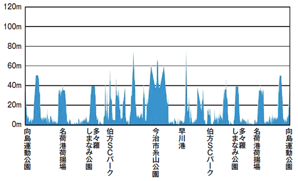 くるしまコース高低表