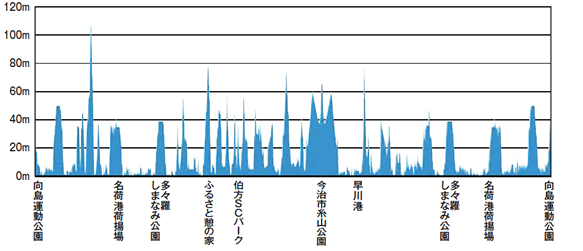 水軍190コース高低表