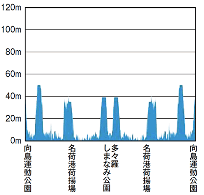 多々羅コース高低表
