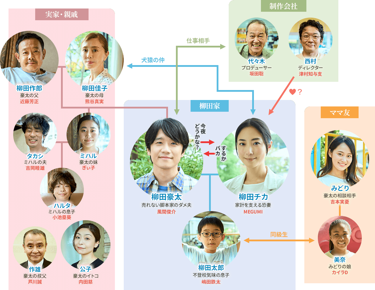 人物相関図