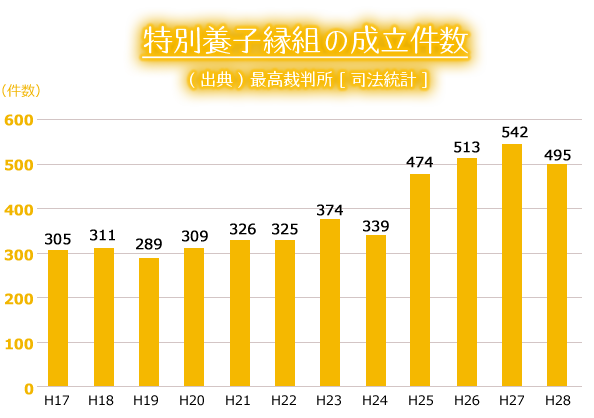 特別養子縁組の成立件数(出典)最高裁判所[司法統計]