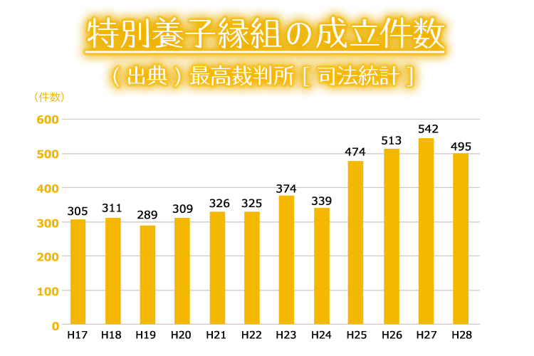 特別養子縁組の成立件数(出典)最高裁判所[司法統計]